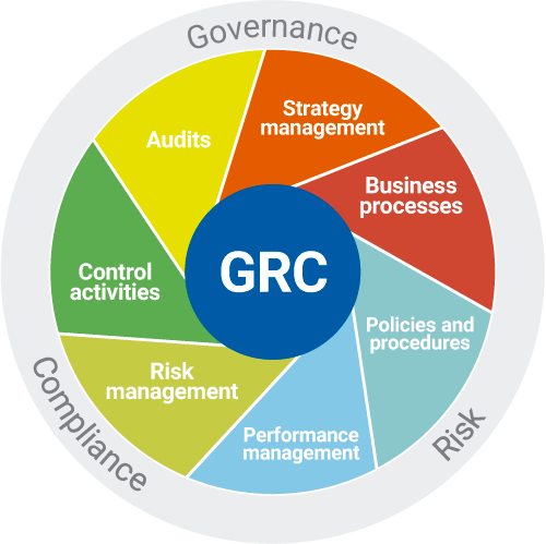 GRC Framework