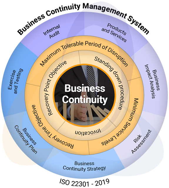 ISO 22301 Business Continuity Management System (BCMS)